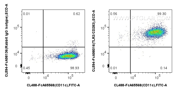 FC experiment of human monocyte-derived immature dendritic cells using CL594-FcA98016 Flow cytometry (FC) experiment of human monocyte-derived immature dendritic cells using FcZero-rAb® CoraLite® Plus 594 Anti-Human TLR3/CD2 (CL594-FcA98016)
