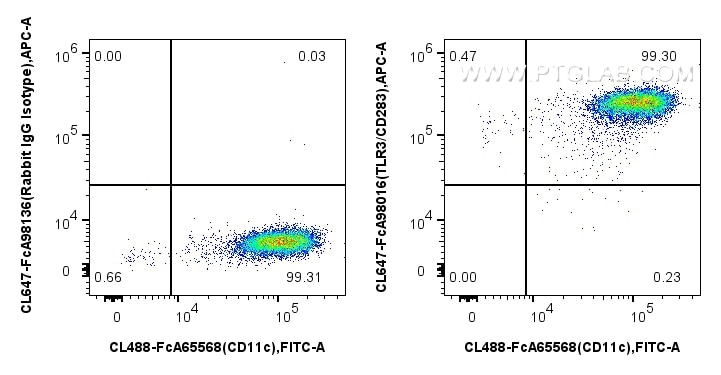 FC experiment of human monocyte-derived immature dendritic cells using CL647-FcA98016 Flow cytometry (FC) experiment of human monocyte-derived immature dendritic cells using FcZero-rAb® CoraLite® Plus 647 Anti-Human TLR3/CD2 (CL647-FcA98016)