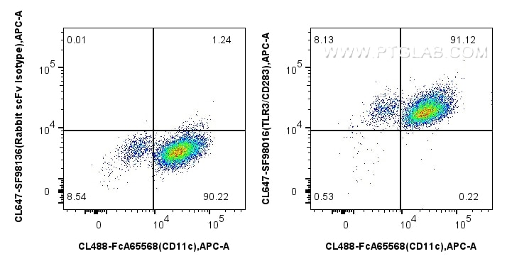 FC experiment of human monocyte-derived immature dendritic cells using CL647-SF98016 Flow cytometry (FC) experiment of human monocyte-derived immature dendritic cells using CoraLite® Plus 647 Anti-Human TLR3/CD283 Rabbit sc (CL647-SF98016)