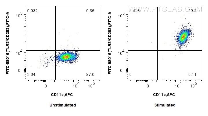 Flow cytometry (FC) experiment of human monocyte-derived immature dendritic cells using FITC Plus Anti-Human TLR3/CD283 Rabbit Recombinant (FITC-98016)