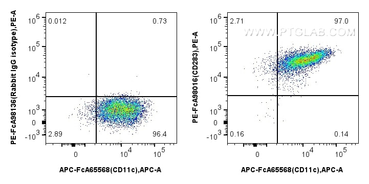 Flow cytometry (FC) experiment of human monocyte-derived immature dendritic cells using FcZero-rAb™ PE Anti-Human TLR3/CD283 Rabbit Recomb (PE-FcA98016)