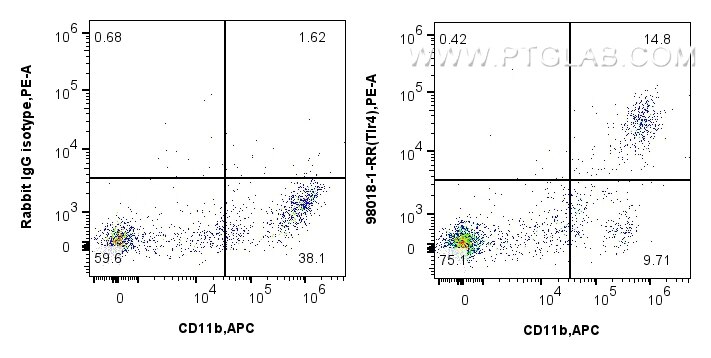 TLR4/CD284