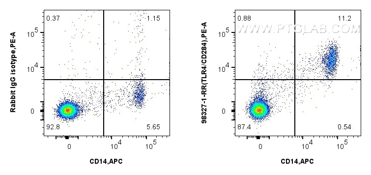 Flow cytometry (FC) experiment of human PBMCs using Anti-Human TLR4/CD284 Rabbit Recombinant Antibody (98327-1-RR)