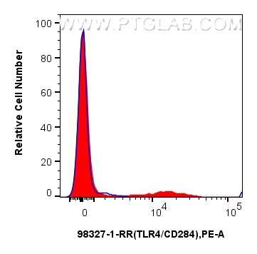 Flow cytometry (FC) experiment of human PBMCs using Anti-Human TLR4/CD284 Rabbit Recombinant Antibody (98327-1-RR)
