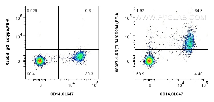Flow cytometry (FC) experiment of human PBMCs using Anti-Human TLR4/CD284 Rabbit Recombinant Antibody (98327-1-RR)