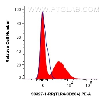 Flow cytometry (FC) experiment of human PBMCs using Anti-Human TLR4/CD284 Rabbit Recombinant Antibody (98327-1-RR)