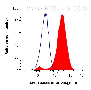 TLR4/CD284
