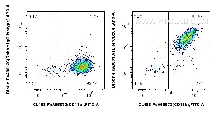 FC experiment of mouse peritoneal macrophages using Biotin-FcA98018 Flow cytometry (FC) experiment of mouse peritoneal macrophages using FcZero-rAb® Biotin Anti-Mouse TLR4/CD284 Rabbit Re (Biotin-FcA98018)