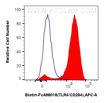 FC experiment of mouse peritoneal macrophages using Biotin-FcA98018 Flow cytometry (FC) experiment of mouse peritoneal macrophages using FcZero-rAb® Biotin Anti-Mouse TLR4/CD284 Rabbit Re (Biotin-FcA98018)