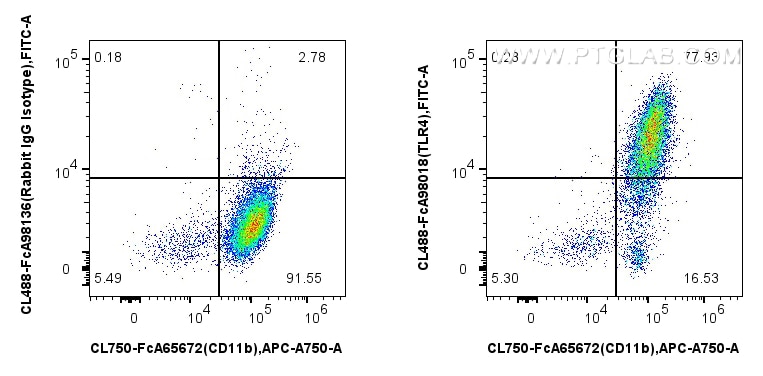 Flow cytometry (FC) experiment of mouse peritoneal macrophages using FcZero-rAb® CoraLite® Plus 488 Anti-Mouse TLR4/CD2 (CL488-FcA98018)