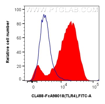 Flow cytometry (FC) experiment of mouse peritoneal macrophages using FcZero-rAb® CoraLite® Plus 488 Anti-Mouse TLR4/CD2 (CL488-FcA98018)