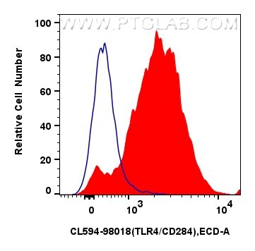 Flow cytometry (FC) experiment of Balb/c mouse peritoneal macrophages using CoraLite®594 Anti-Mouse TLR4/CD284 Rabbit Recombin (CL594-98018)