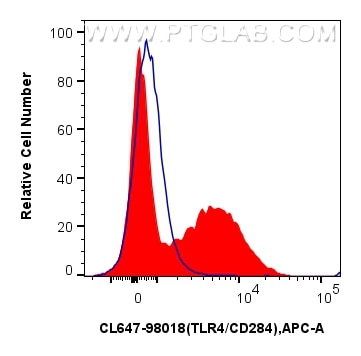 Flow cytometry (FC) experiment of Balb/c mouse peritoneal macrophages using CoraLite® Plus 647 Anti-Mouse TLR4/CD284 Rabbit Re (CL647-98018)