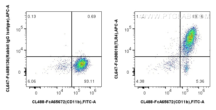 FC experiment of mouse peritoneal macrophages using CL647-FcA98018 Flow cytometry (FC) experiment of mouse peritoneal macrophages using FcZero-rAb® CoraLite® Plus 647 Anti-Mouse TLR4/CD2 (CL647-FcA98018)