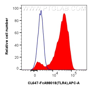 FC experiment of mouse peritoneal macrophages using CL647-FcA98018 Flow cytometry (FC) experiment of mouse peritoneal macrophages using FcZero-rAb® CoraLite® Plus 647 Anti-Mouse TLR4/CD2 (CL647-FcA98018)