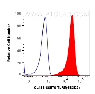 TLR5