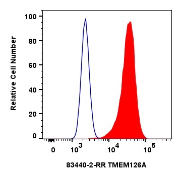 Flow cytometry (FC) experiment of HeLa cells using TMEM126A Recombinant antibody (83440-2-RR)