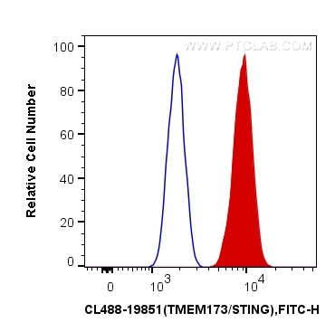 Flow cytometry (FC) experiment of HepG2 cells using CoraLite® Plus 488-conjugated TMEM173/STING Polycl (CL488-19851)