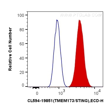 FC experiment of HepG2 using CL594-19851