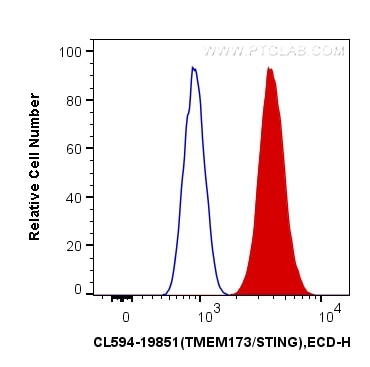 Flow cytometry (FC) experiment of HepG2 cells using CoraLite®594-conjugated TMEM173/STING Polyclonal a (CL594-19851)