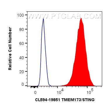 FC experiment of THP-1 using CL594-19851