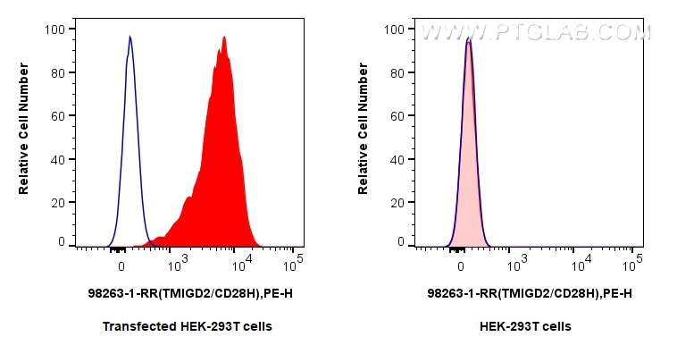Flow cytometry (FC) experiment of Transfected HEK-293T cells using Anti-Human TMIGD2/CD28H Rabbit Recombinant Antibod (98263-1-RR)