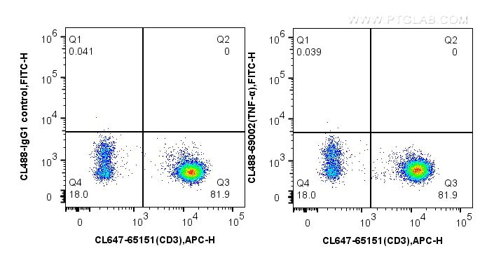 FC experiment of human PBMCs using CL488-69002