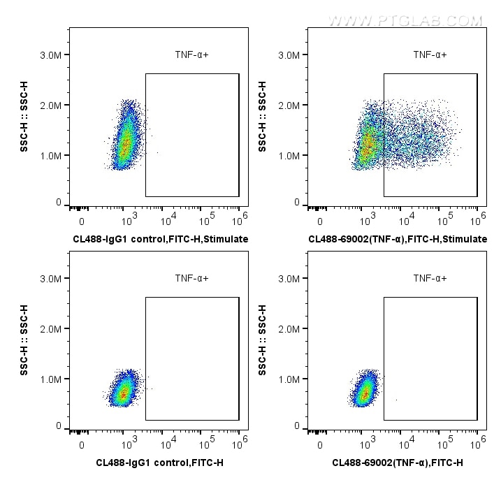 FC experiment of THP-1 using CL488-69002