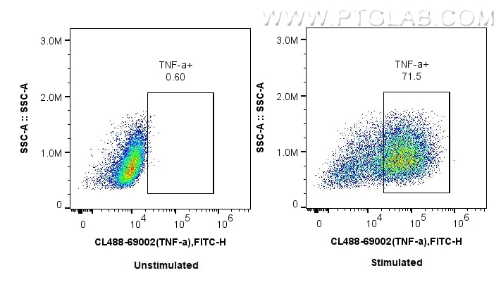 Flow cytometry (FC) experiment of NK92 using CoraLite® Plus 488-conjugated TNF Alpha Monoclonal (CL488-69002)