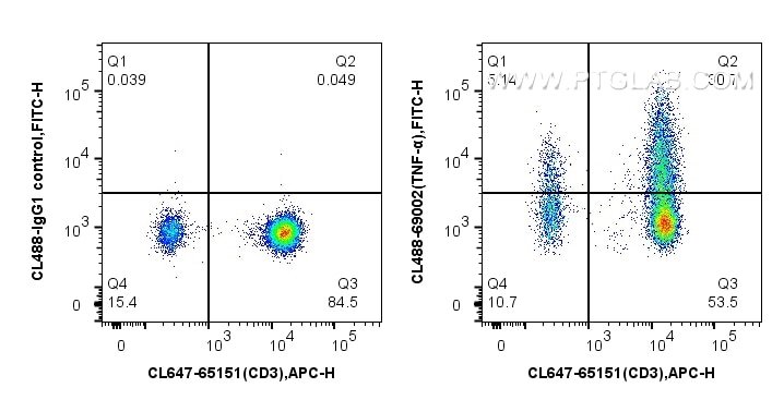 Flow cytometry (FC) experiment of human PBMCs using CoraLite® Plus 488-conjugated TNF Alpha Monoclonal (CL488-69002)