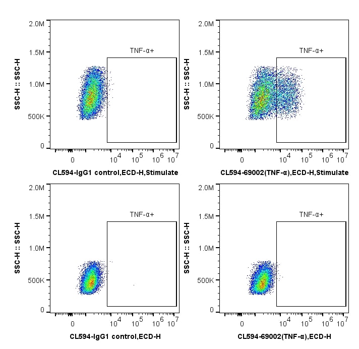 Flow cytometry (FC) experiment of THP-1 cells using CoraLite®594-conjugated TNF Alpha Monoclonal antib (CL594-69002)