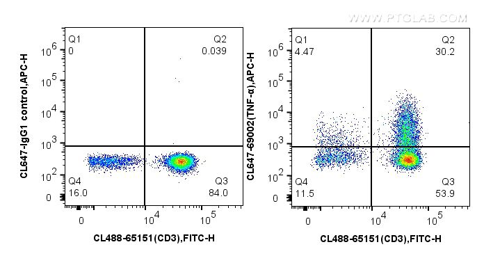 Flow cytometry (FC) experiment of human PBMCs using CoraLite® Plus 647-conjugated TNF Alpha Monoclonal (CL647-69002)