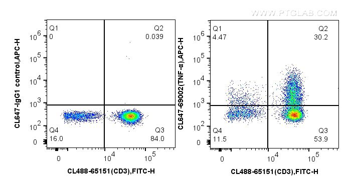 FC experiment of human PBMCs using CL647-69002