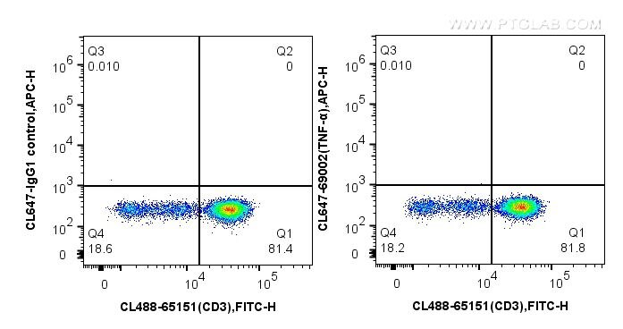 Flow cytometry (FC) experiment of human PBMCs using CoraLite® Plus 647-conjugated TNF Alpha Monoclonal (CL647-69002)