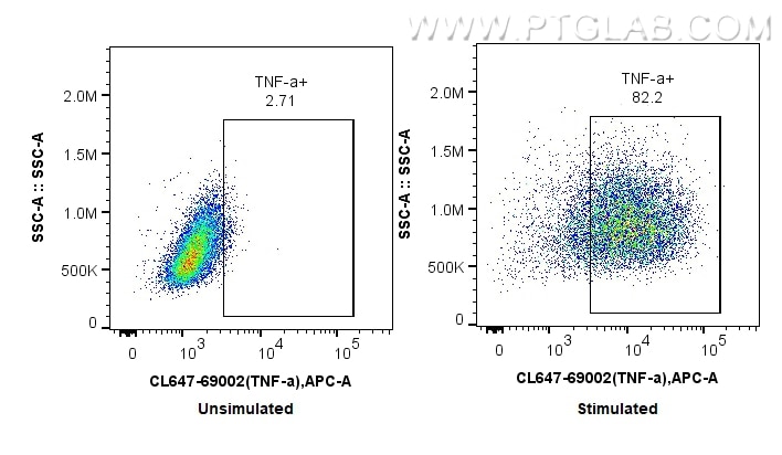 Flow cytometry (FC) experiment of NK92 using CoraLite® Plus 647-conjugated TNF Alpha Monoclonal (CL647-69002)