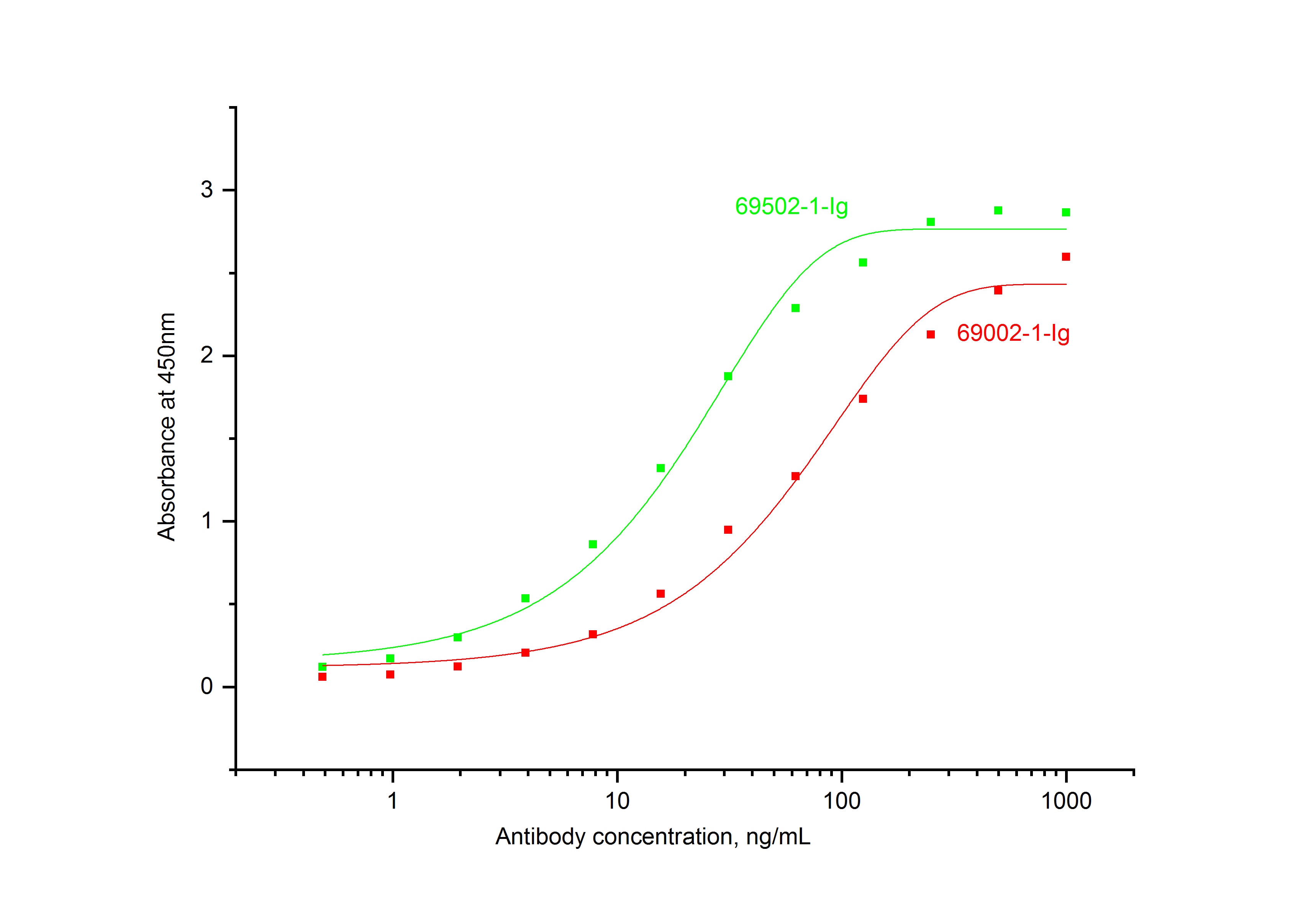 ELISA experiment of Recombinant protein using 69002-1-Ig