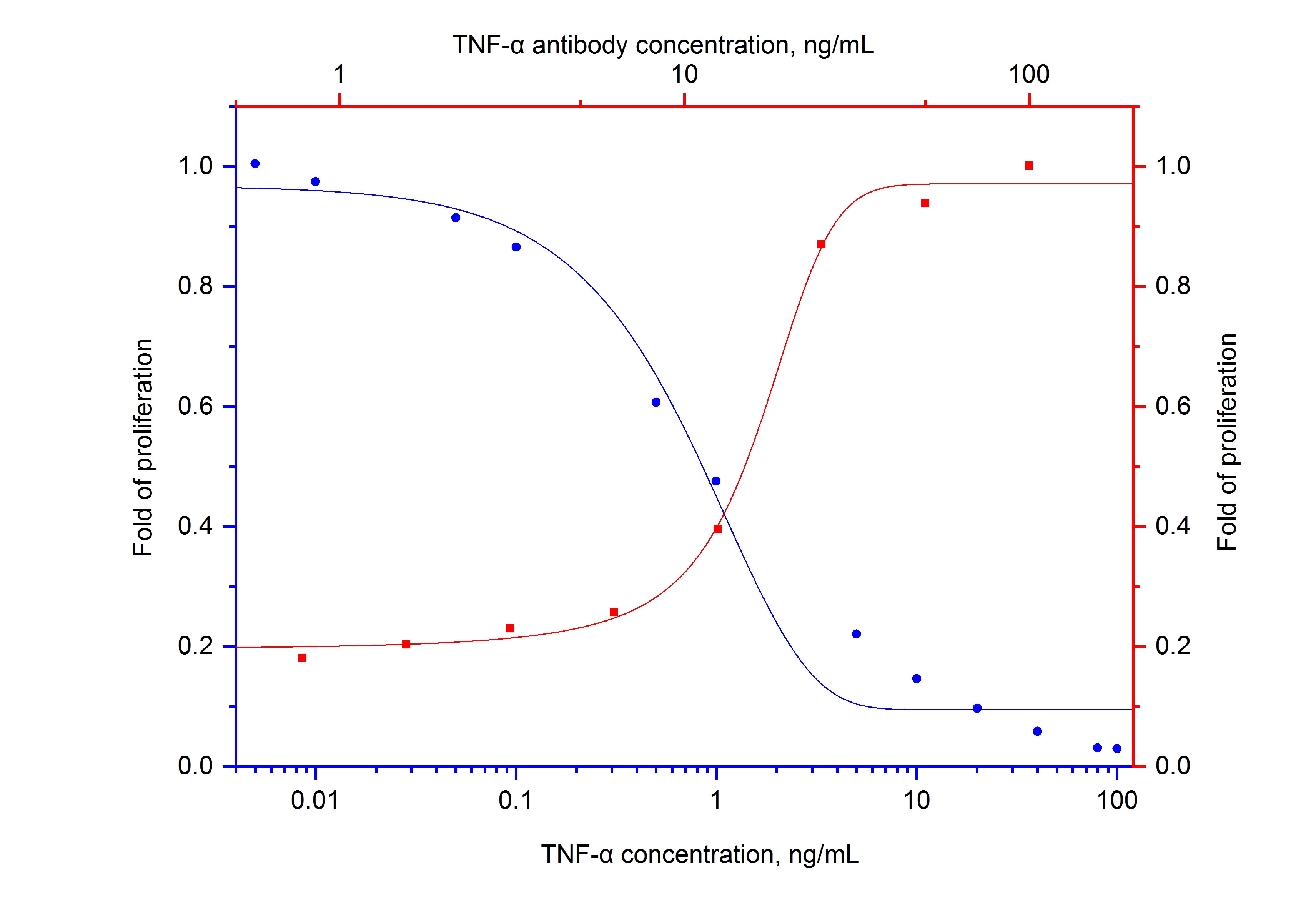 NeutraKine® TNF Alpha Monoclonal antibody