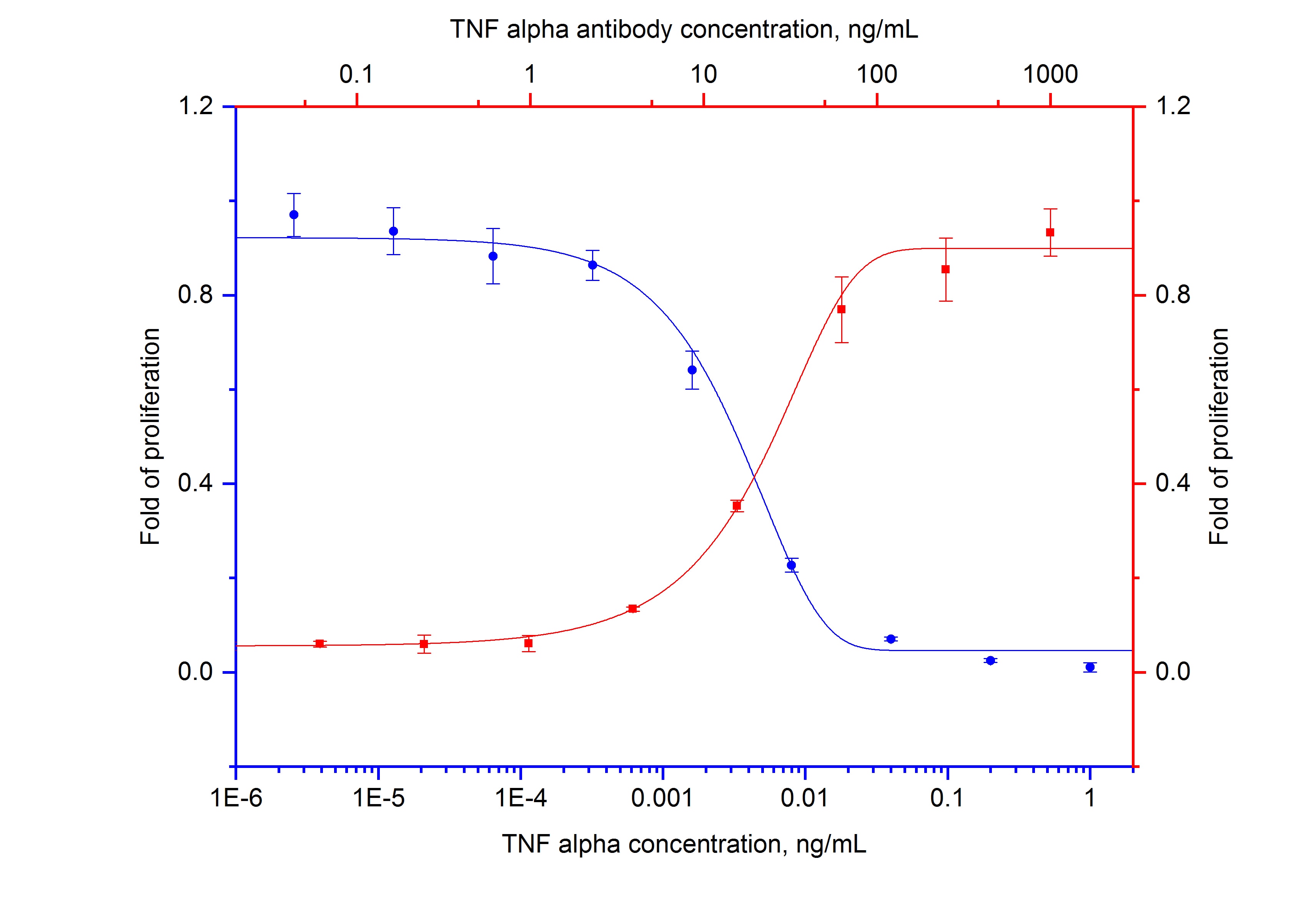 NeutraKine® TNF Alpha Monoclonal antibody