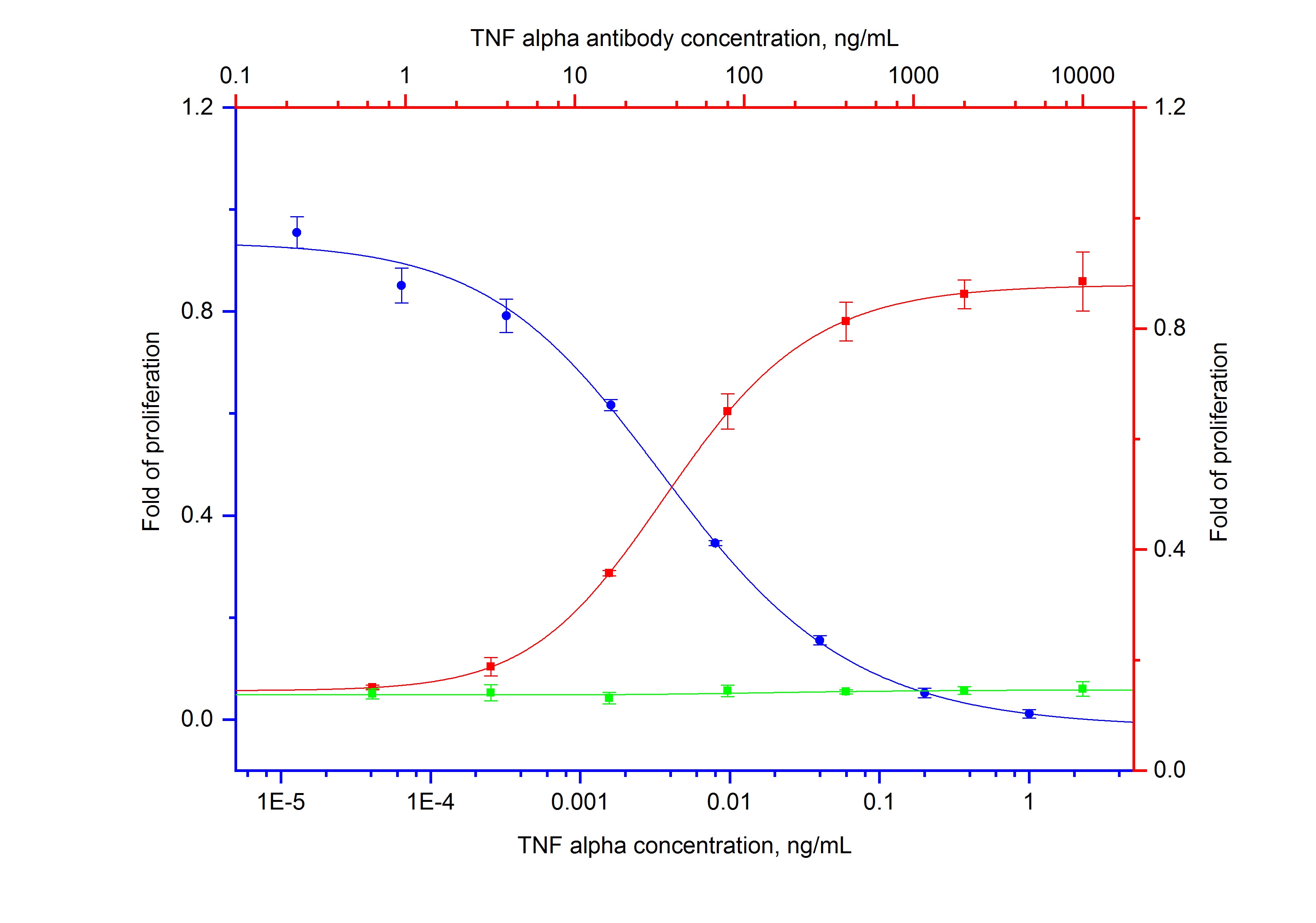 Neutralization experiment of NeutraKine® TNF Alpha using NeutraKine® TNF Alpha Monoclonal antibody (69002-1-Ig)