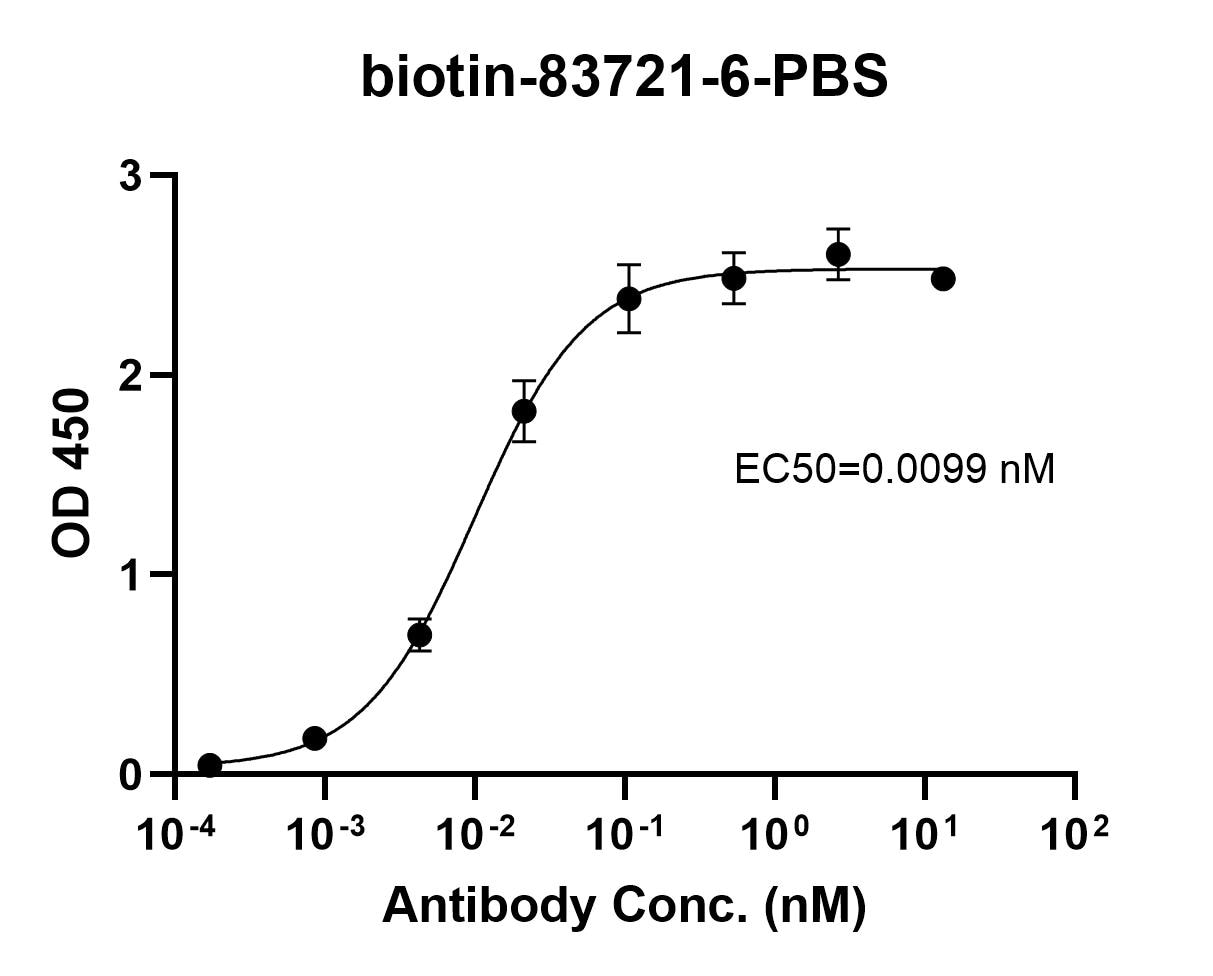 ELISA experiment of Recombinant protein using TNF-alpha Recombinant monoclonal antibody, PBS Onl (83721-6-PBS)