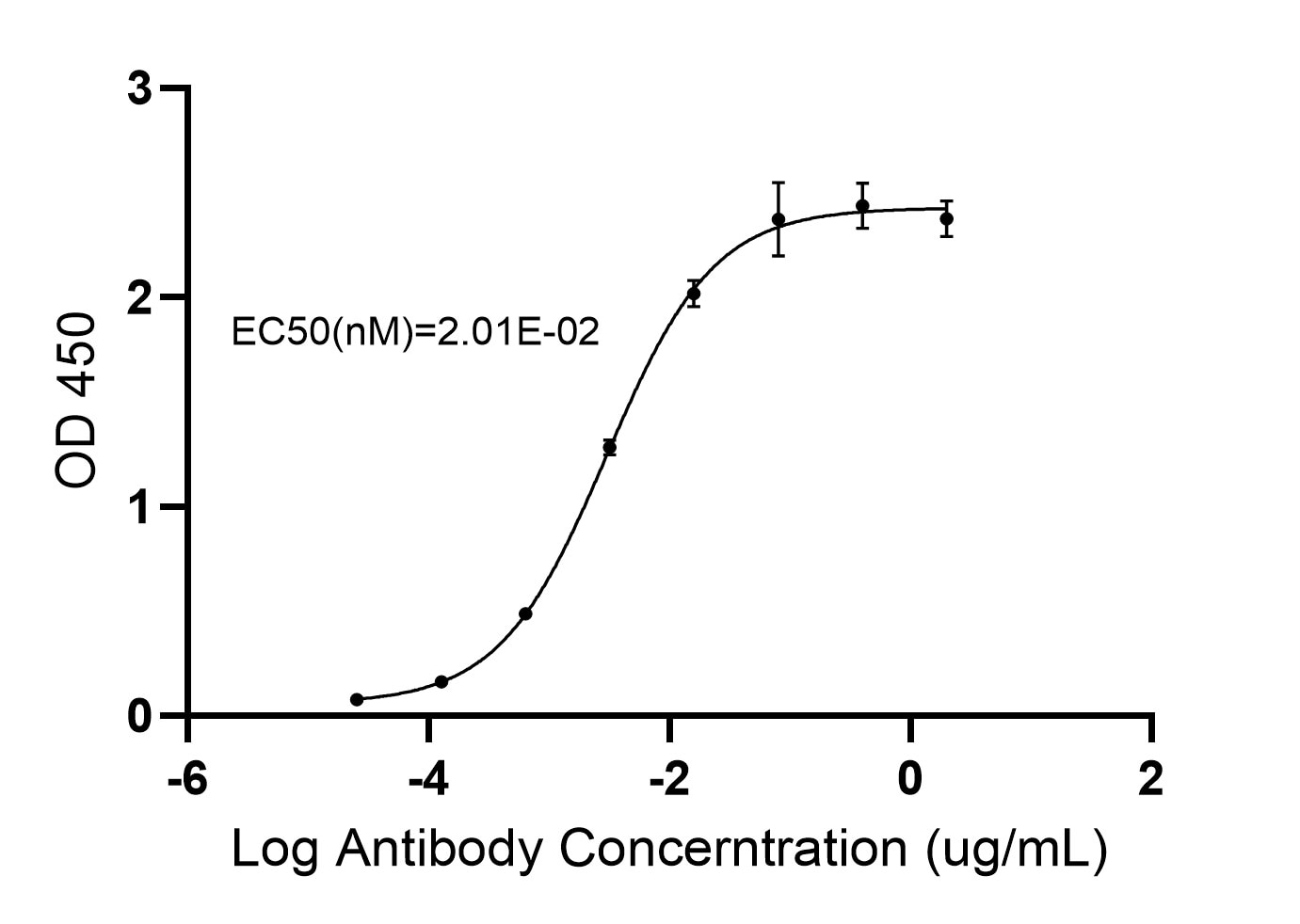 ELISA experiment of peptide using TNF-alpha Recombinant monoclonal antibody (83721-6-RR)