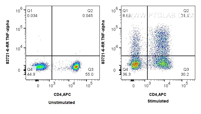 Flow cytometry (FC) experiment of human PBMCs using TNF-alpha Recombinant monoclonal antibody (83721-6-RR)