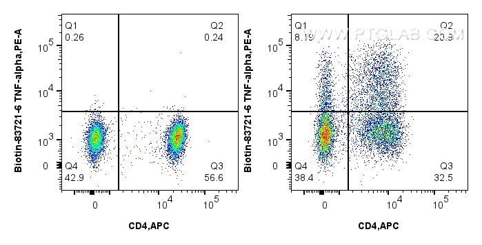 Flow cytometry (FC) experiment of human PBMCs using Biotin-conjugated TNF-alpha Recombinant monoclonal (Biotin-83721-6)