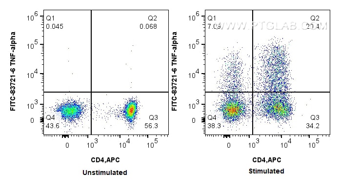 FC experiment of human PBMCs using FITC-83721-6 Flow cytometry (FC) experiment of human PBMCs using FITC Plus-conjugated TNF-alpha Recombinant monoclo (FITC-83721-6)