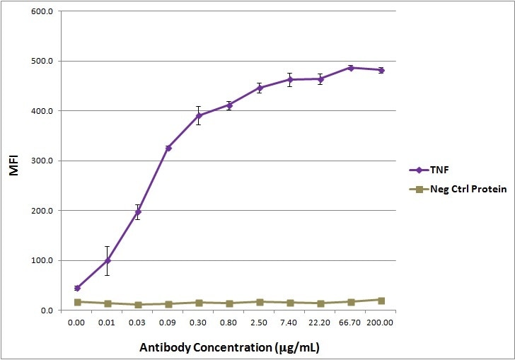 TNF antibody (mAb) tested by ELISA. Recombinant TNF protein or a negative control protein was conjugated to Luminex microspheres and then incubated in the same well with a serial dilution of TNF antibody (mAb). Biotinylated anti-mouse IgG followed by Streptavidin-PE was used to detect the bound TNF antibody . Mean Fluorescence Intensity (MFI) for each protein was measured in a Luminex 200.