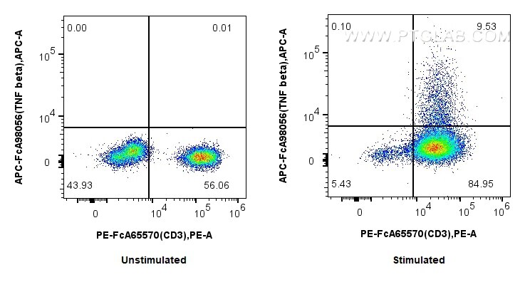 Flow cytometry (FC) experiment of human PBMCs using FcZero-rAb™ APC Anti-Human TNF beta Rabbit Recombi (APC-FcA98056)
