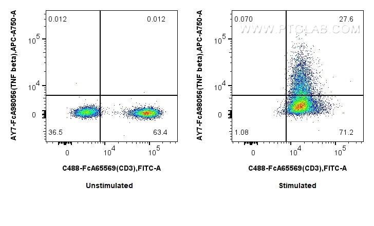 FC experiment of human PBMCs using AY7-FcA98056 Flow cytometry (FC) experiment of human PBMCs using FcZero-rAb™ APC-Cyanine7 Anti-Human TNF beta Rabbi (AY7-FcA98056)