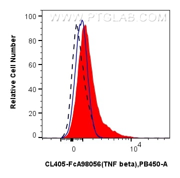 FC experiment of human PBMCs using CL405-FcA98056 Flow cytometry (FC) experiment of human PBMCs using FcZero-rAb® CoraLite® Plus 405 Anti-Human TNF beta (CL405-FcA98056)