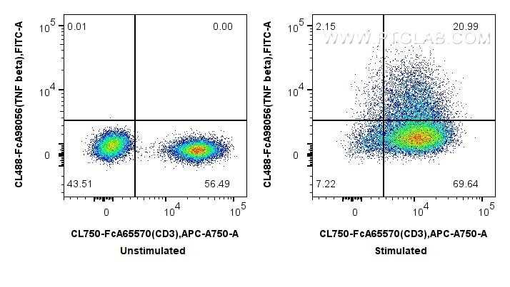 FC experiment of human PBMCs using CL488-FcA98056 Flow cytometry (FC) experiment of human PBMCs using FcZero-rAb® CoraLite® Plus 488 Anti-Human TNF beta (CL488-FcA98056)