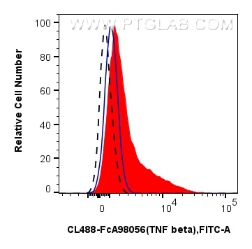 FC experiment of human PBMCs using CL488-FcA98056 Flow cytometry (FC) experiment of human PBMCs using FcZero-rAb® CoraLite® Plus 488 Anti-Human TNF beta (CL488-FcA98056)